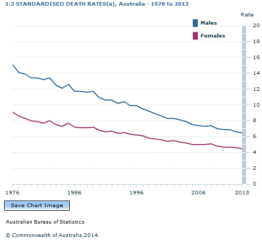 Graph Image for 1.3 STANDARDISED DEATH RATES(a), Australia - 1976 to 2013